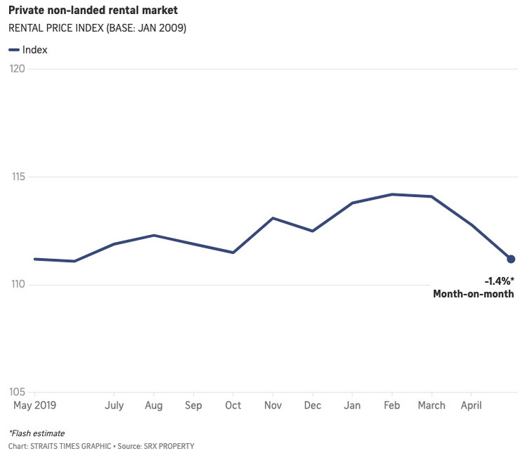 Private non landed rental market2
